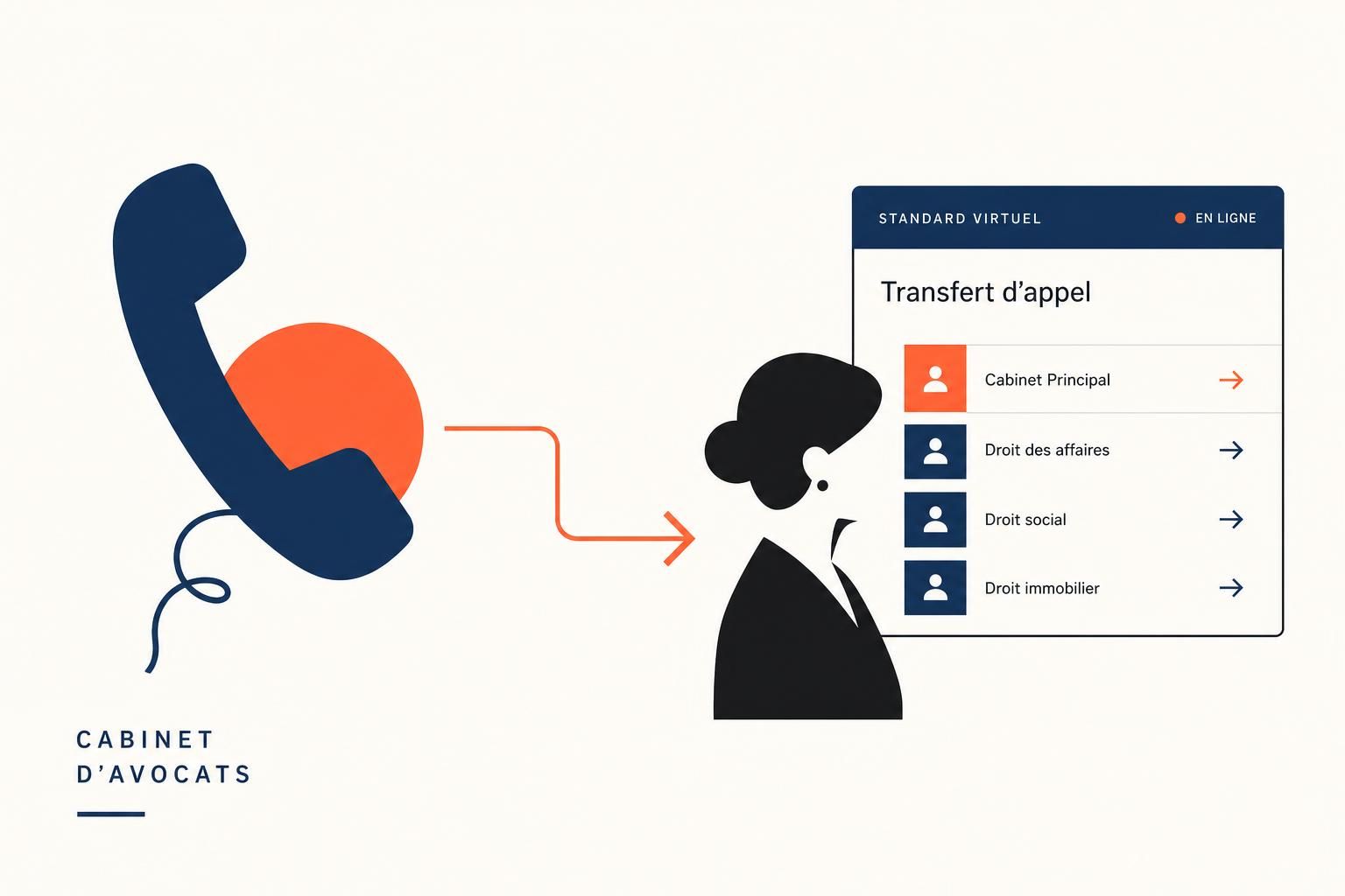optimisez la gestion des appels juridiques de votre cabinet d'avocat grâce à notre solution de transfert d'appel efficace et professionnelle.
