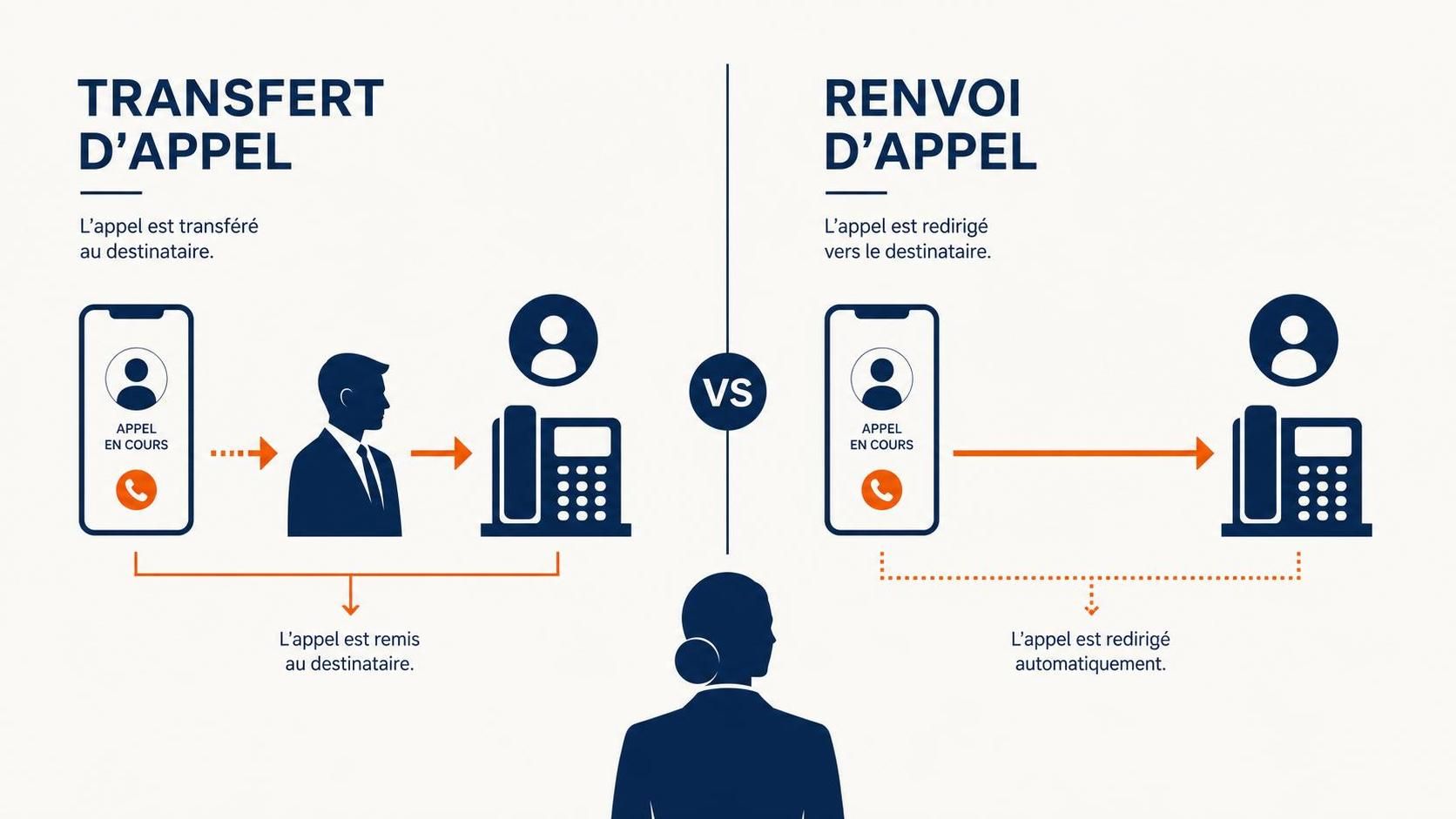 découvrez les différences clés entre le transfert d'appel et le renvoi d'appel dans notre guide complet 2026, pour optimiser la gestion de vos communications téléphoniques.