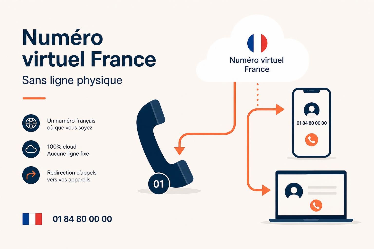 obtenez facilement un numéro virtuel professionnel en france sans besoin de ligne physique. idéal pour votre entreprise, flexible et rapide à activer.