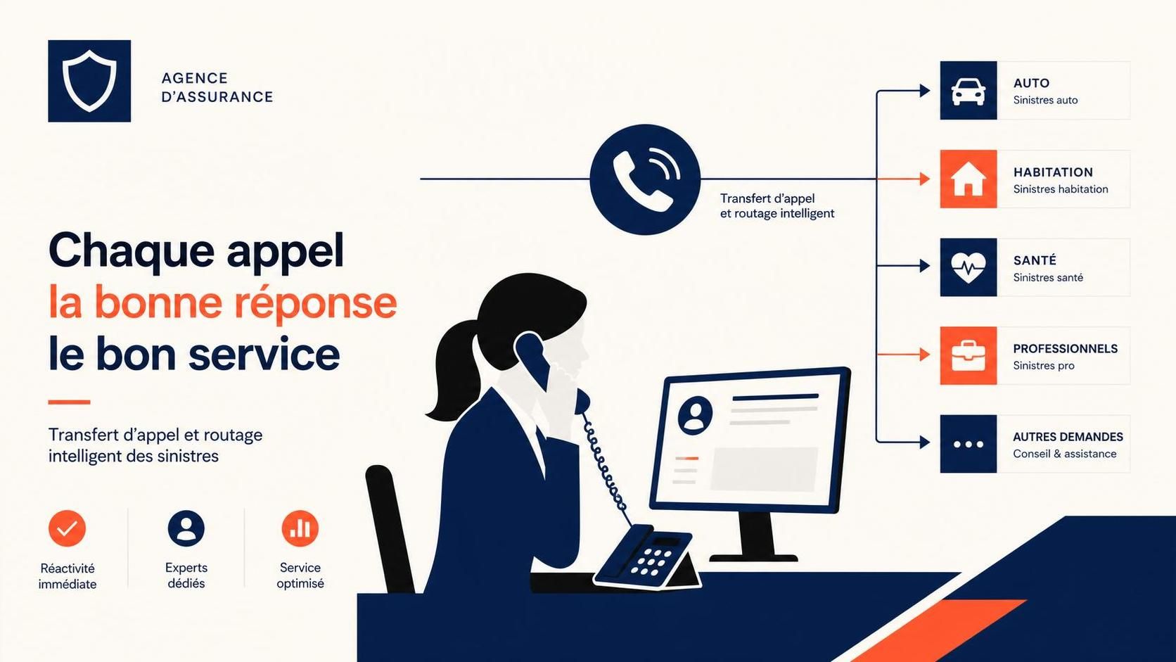 optimisez le transfert d'appels pour votre agence d'assurance grâce à un routage intelligent des sinistres, garantissant une gestion rapide et efficace des demandes clients.