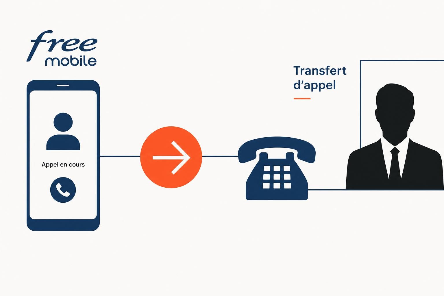 découvrez comment configurer facilement le transfert d'appel sur free mobile en 2026 grâce à notre guide complet et étape par étape.