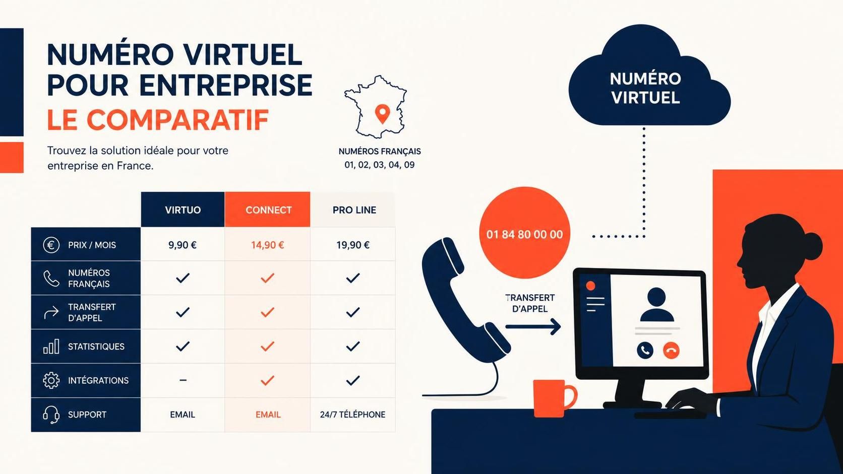 découvrez notre comparatif 2026 des offres françaises pour acheter un numéro virtuel adapté à vos besoins. trouvez facilement la meilleure option en termes de prix, fonctionnalités et fiabilité.