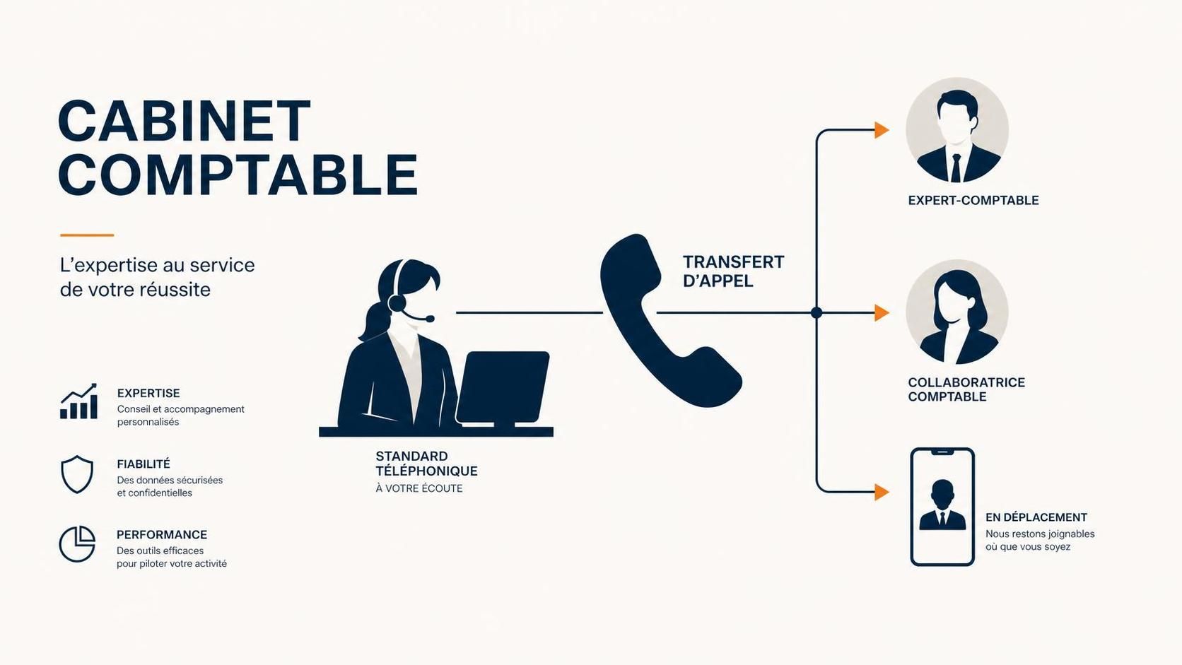 découvrez comment le transfert d'appel dans un cabinet comptable peut optimiser l'accueil client, améliorer la communication et renforcer la satisfaction de vos clients.