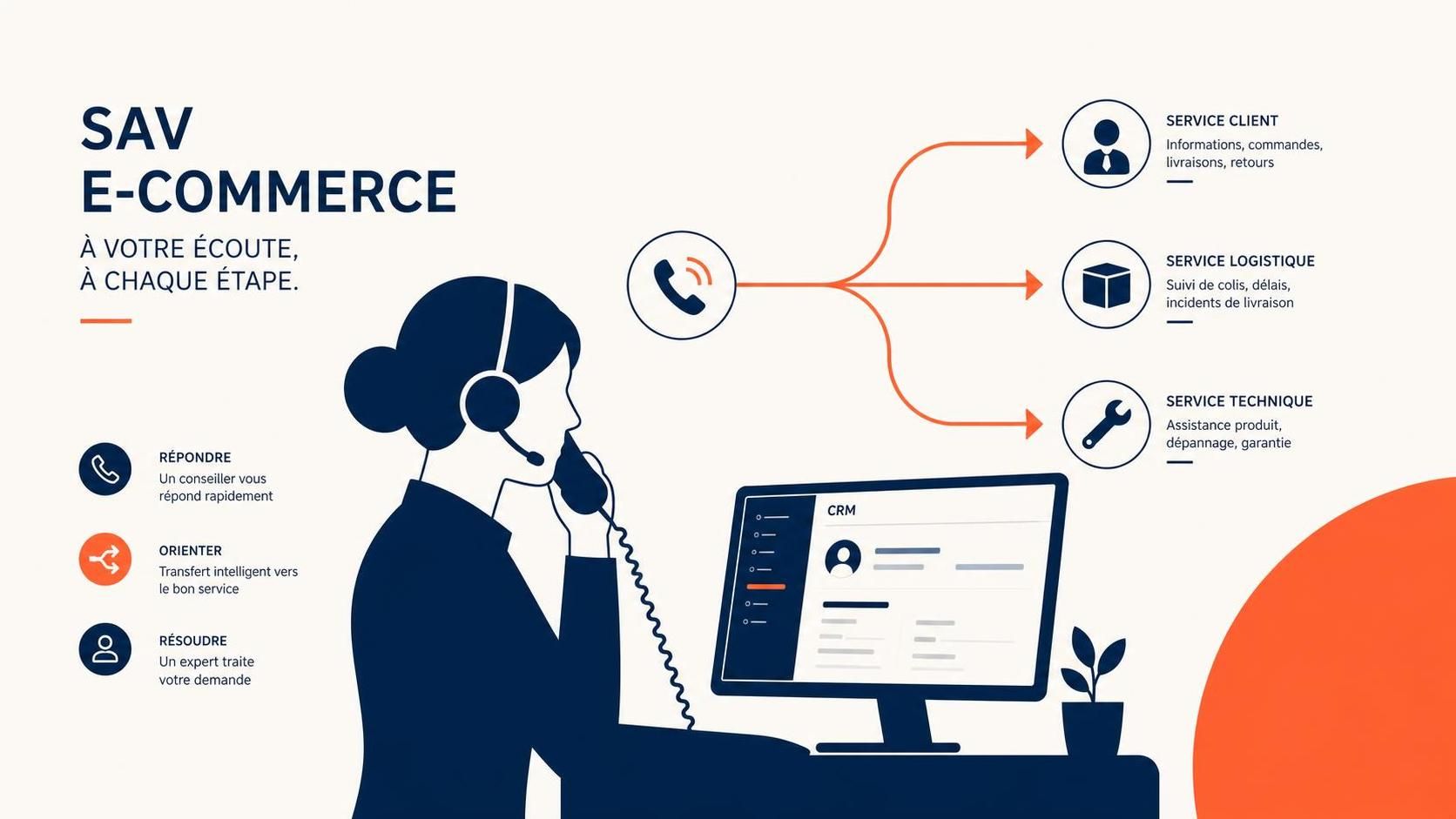 découvrez comment optimiser le transfert d'appel pour votre e-commerce et améliorer la gestion du service après-vente téléphonique en 2026.