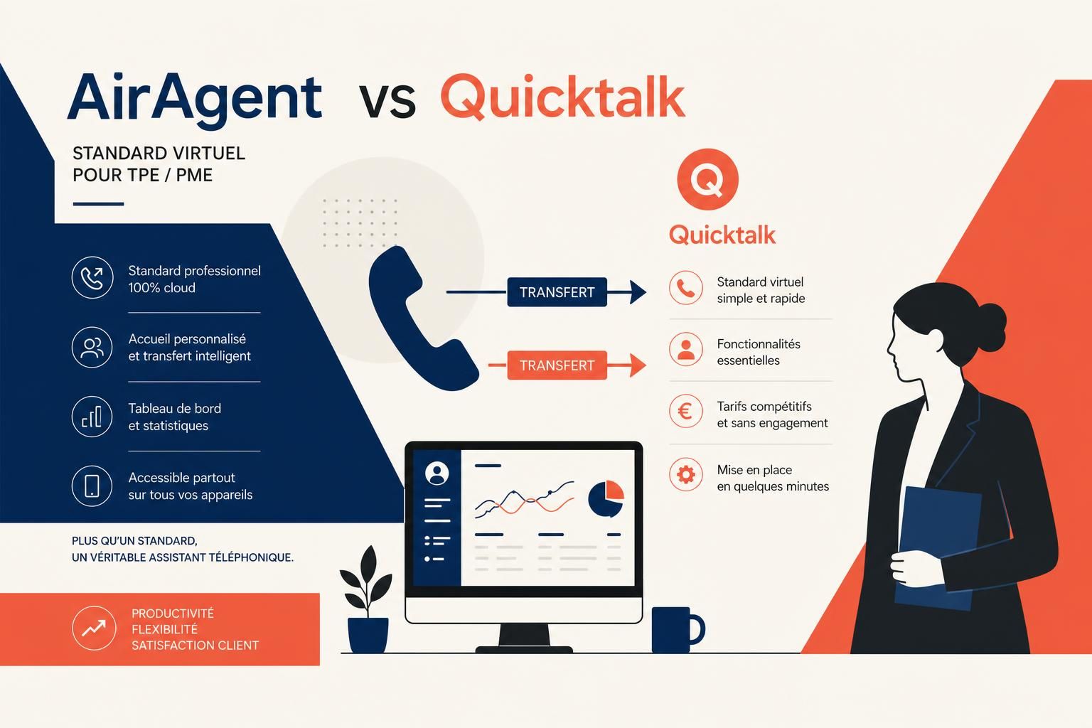 découvrez notre comparatif détaillé entre airagent et quicktalk, deux solutions de standard virtuel adaptées aux tpe/pme, pour choisir l'outil idéal qui optimise la gestion de vos appels professionnels.